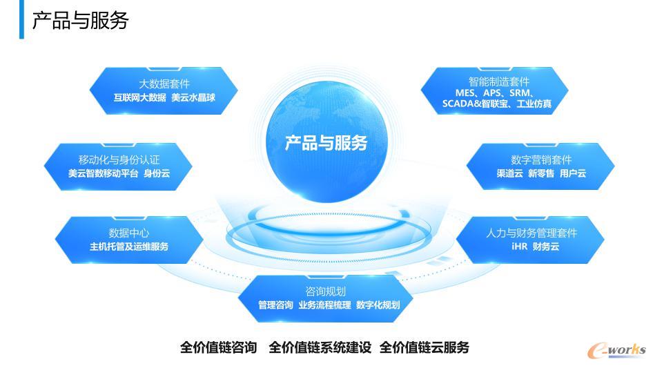 美云智數(shù) 連通全產(chǎn)業(yè)鏈，為企業(yè)數(shù)字化轉型賦能